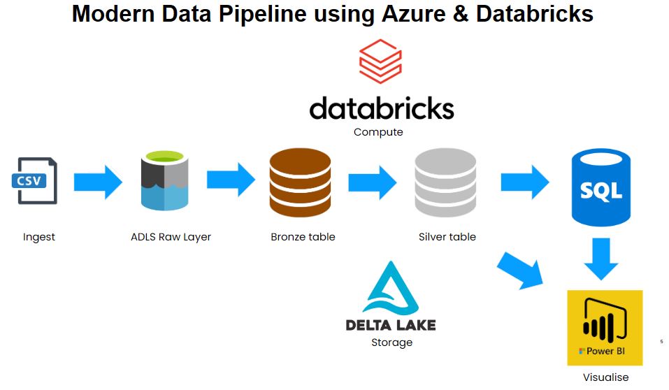 Azure Streaming Architecture