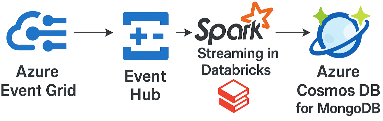 Azure Streaming Architecture