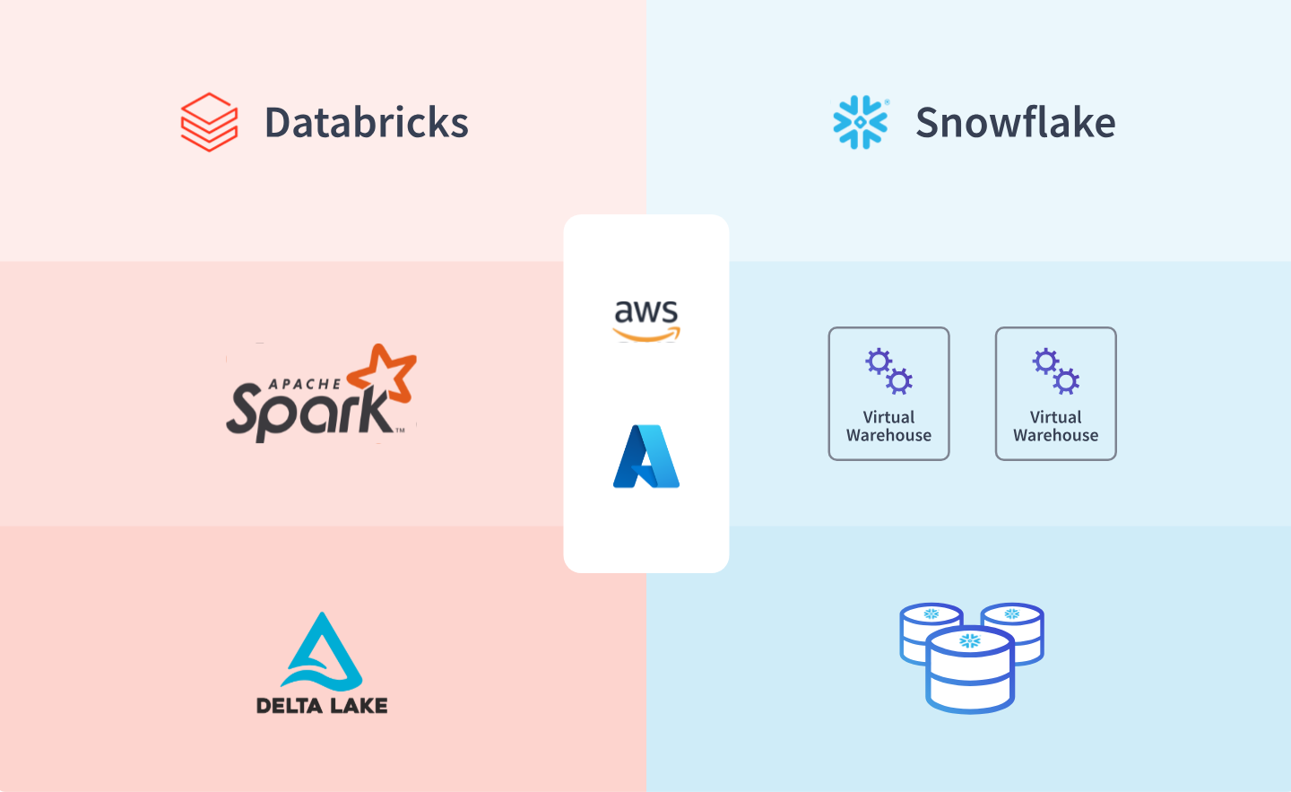 Databricks + Snowflake Ingestion Architecture